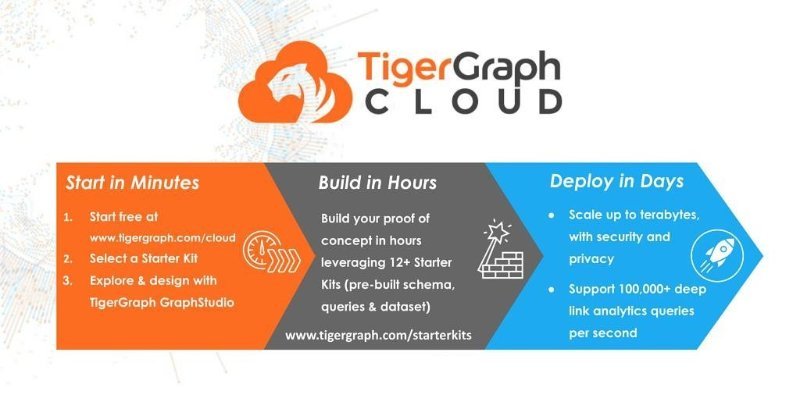 企业级图数据库平台TigerGraph完成3200万美元B轮融资